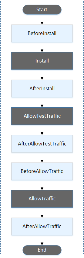 CodeDeploy Lifecycle (AWS 출처)