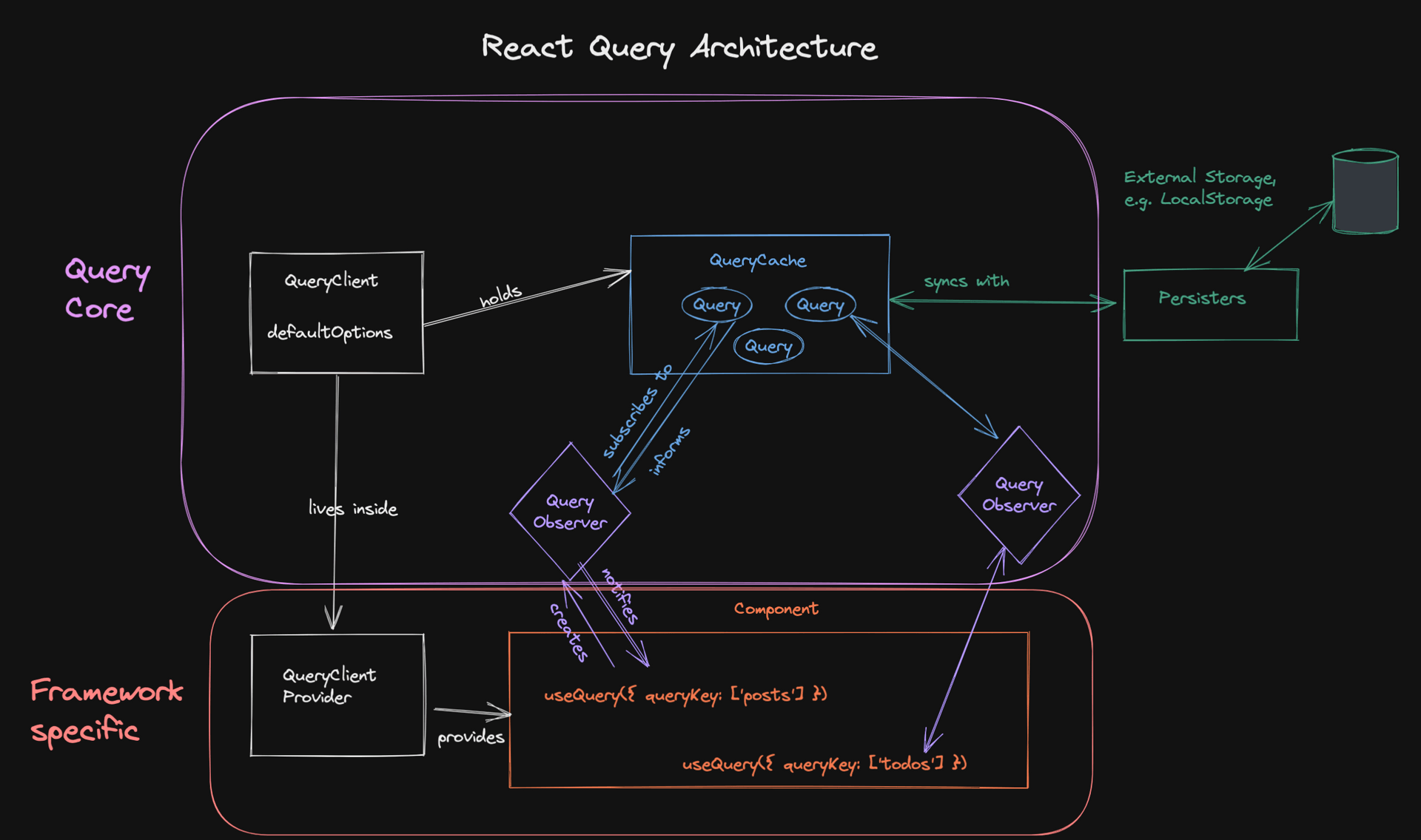 TanStack Query 아키텍처 (출처: TKDodo's Blog)