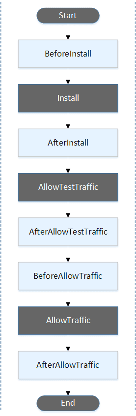 CodeDeploy Lifecycle (AWS 출처)